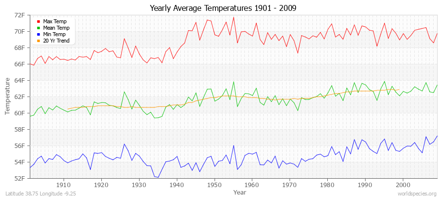 Yearly Average Temperatures 2010 - 2009 (English) Latitude 38.75 Longitude -9.25