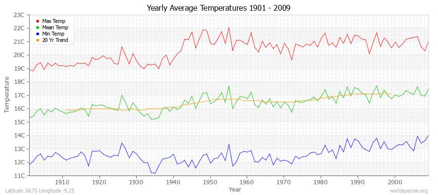 Yearly Average Temperatures 2010 - 2009 (Metric) Latitude 38.75 Longitude -9.25