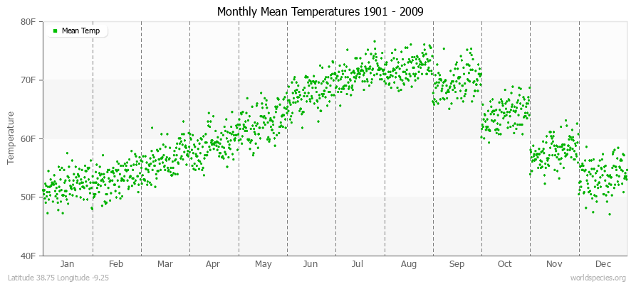 Monthly Mean Temperatures 1901 - 2009 (English) Latitude 38.75 Longitude -9.25