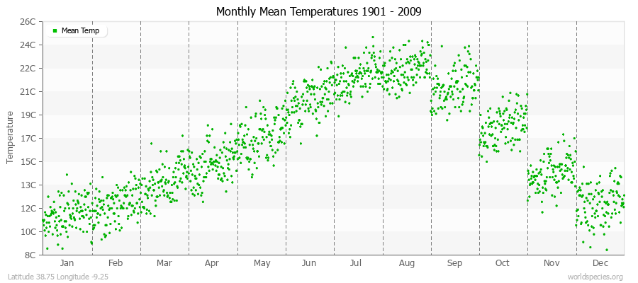 Monthly Mean Temperatures 1901 - 2009 (Metric) Latitude 38.75 Longitude -9.25