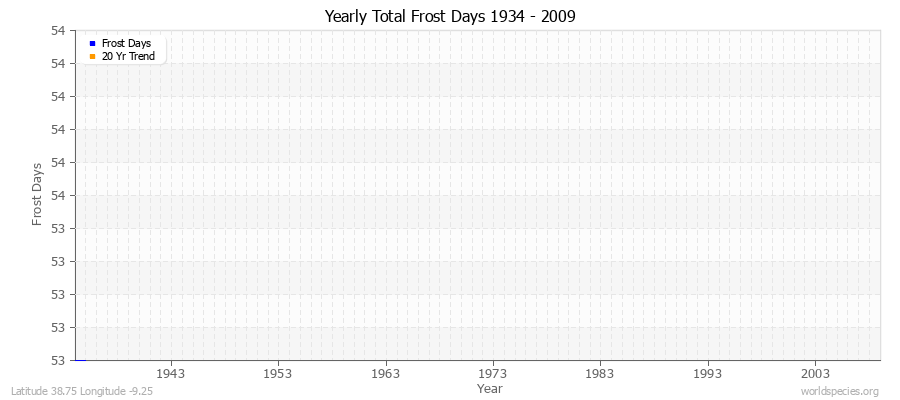 Yearly Total Frost Days 1934 - 2009 Latitude 38.75 Longitude -9.25
