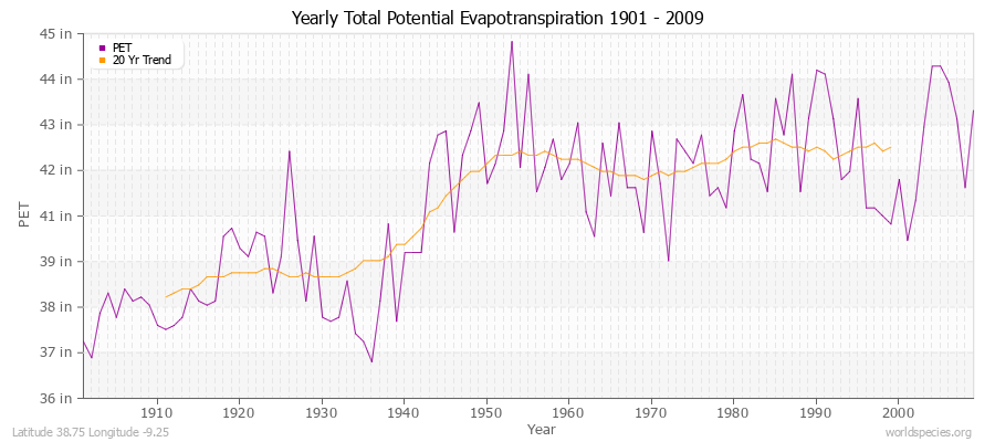 Yearly Total Potential Evapotranspiration 1901 - 2009 (English) Latitude 38.75 Longitude -9.25