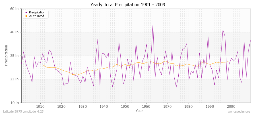 Yearly Total Precipitation 1901 - 2009 (English) Latitude 38.75 Longitude -9.25
