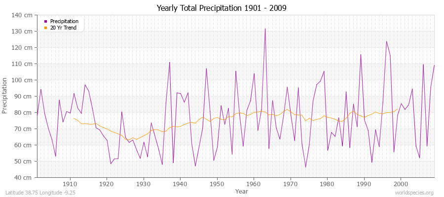 Yearly Total Precipitation 1901 - 2009 (Metric) Latitude 38.75 Longitude -9.25