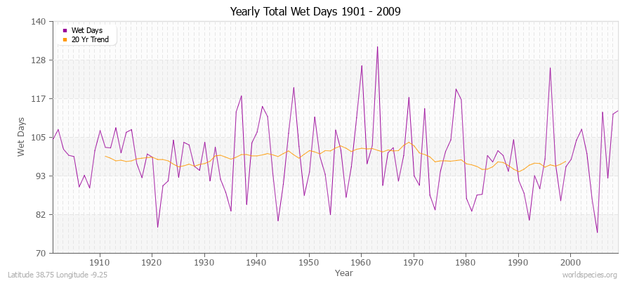 Yearly Total Wet Days 1901 - 2009 Latitude 38.75 Longitude -9.25