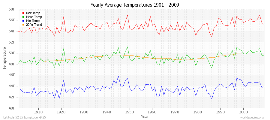 Yearly Average Temperatures 2010 - 2009 (English) Latitude 52.25 Longitude -9.25