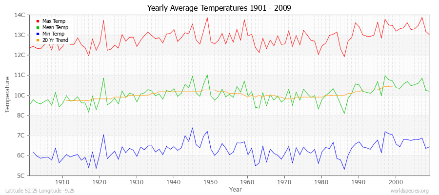 Yearly Average Temperatures 2010 - 2009 (Metric) Latitude 52.25 Longitude -9.25