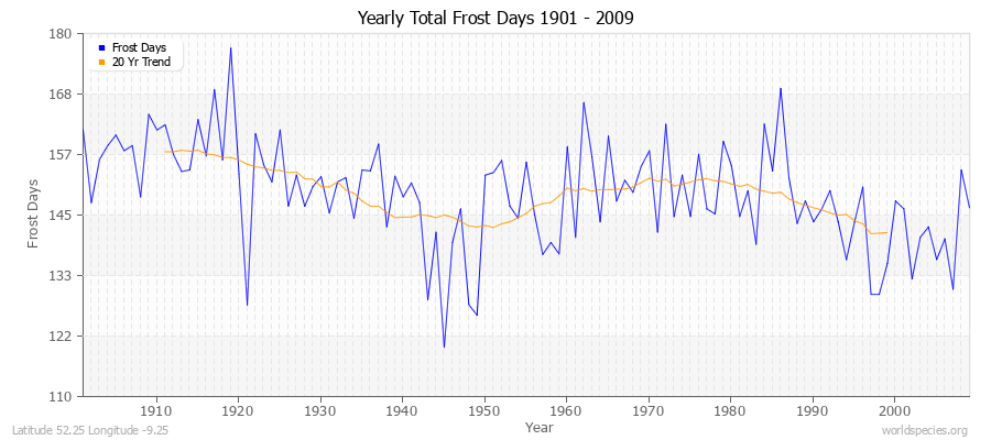 Yearly Total Frost Days 1901 - 2009 Latitude 52.25 Longitude -9.25