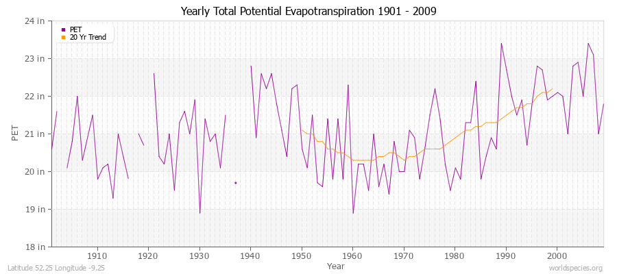 Yearly Total Potential Evapotranspiration 1901 - 2009 (English) Latitude 52.25 Longitude -9.25