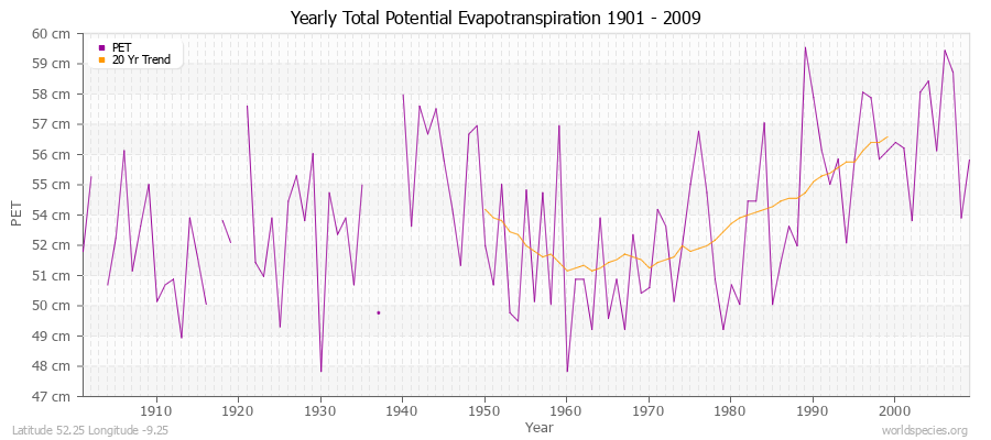 Yearly Total Potential Evapotranspiration 1901 - 2009 (Metric) Latitude 52.25 Longitude -9.25