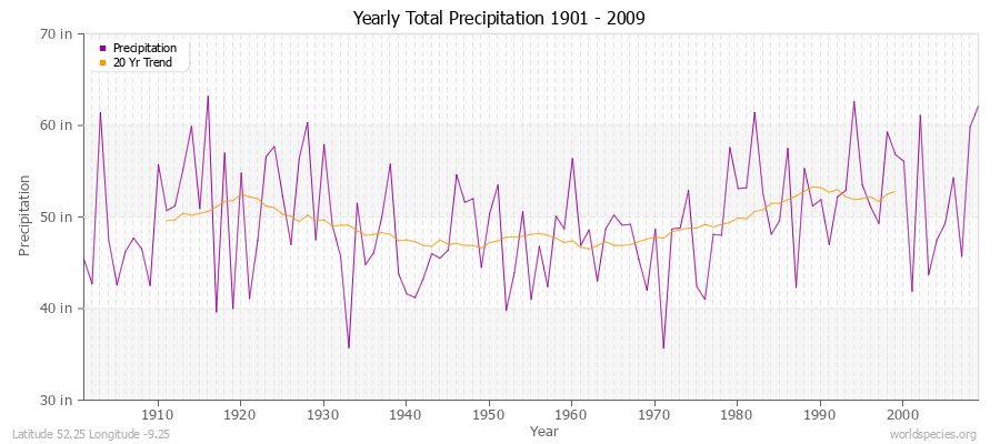 Yearly Total Precipitation 1901 - 2009 (English) Latitude 52.25 Longitude -9.25