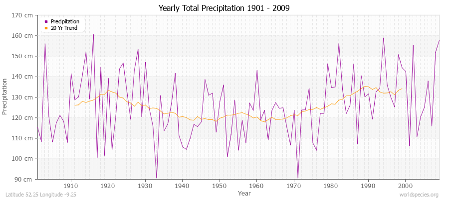 Yearly Total Precipitation 1901 - 2009 (Metric) Latitude 52.25 Longitude -9.25