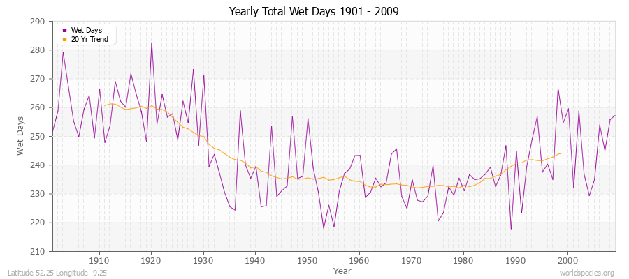 Yearly Total Wet Days 1901 - 2009 Latitude 52.25 Longitude -9.25