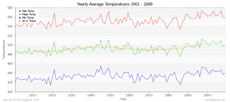 Yearly Average Temperatures 2010 - 2009 (English) Latitude 52.75 Longitude -9.25