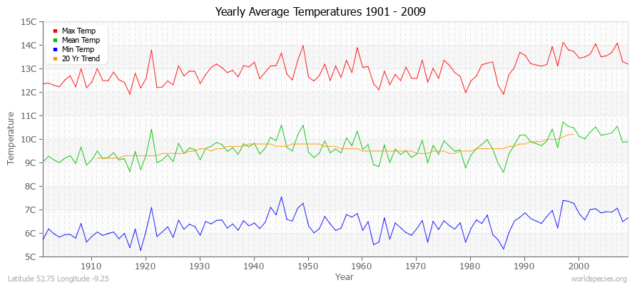 Yearly Average Temperatures 2010 - 2009 (Metric) Latitude 52.75 Longitude -9.25
