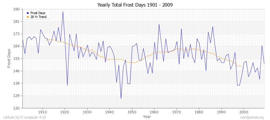 Yearly Total Frost Days 1901 - 2009 Latitude 52.75 Longitude -9.25