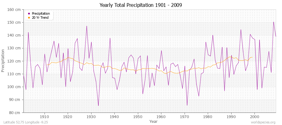 Yearly Total Precipitation 1901 - 2009 (Metric) Latitude 52.75 Longitude -9.25