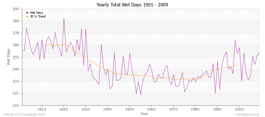 Yearly Total Wet Days 1901 - 2009 Latitude 52.75 Longitude -9.25