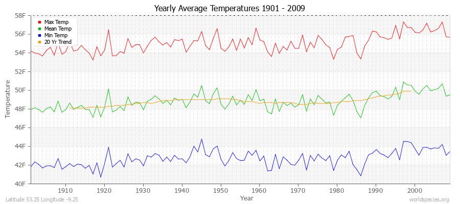 Yearly Average Temperatures 2010 - 2009 (English) Latitude 53.25 Longitude -9.25