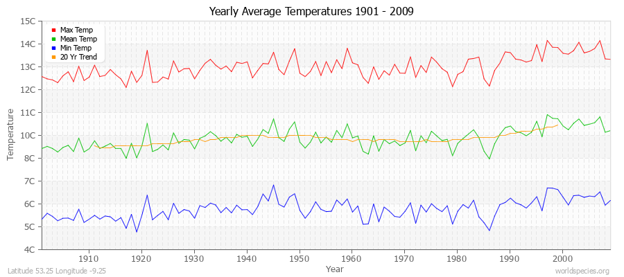 Yearly Average Temperatures 2010 - 2009 (Metric) Latitude 53.25 Longitude -9.25