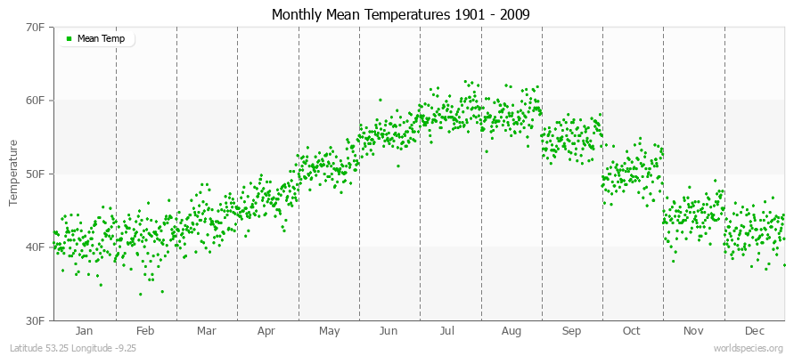 Monthly Mean Temperatures 1901 - 2009 (English) Latitude 53.25 Longitude -9.25