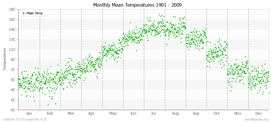 Monthly Mean Temperatures 1901 - 2009 (Metric) Latitude 53.25 Longitude -9.25