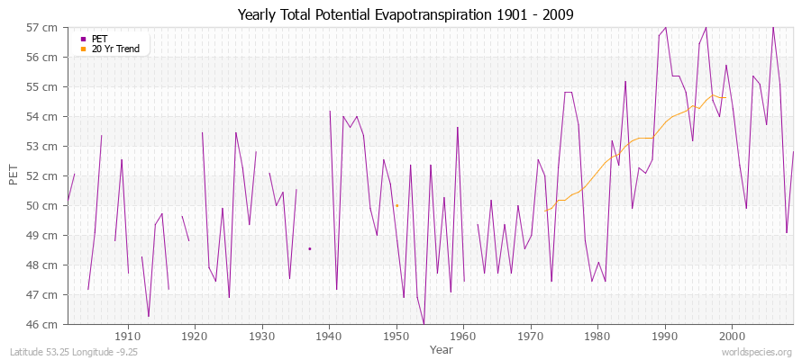 Yearly Total Potential Evapotranspiration 1901 - 2009 (Metric) Latitude 53.25 Longitude -9.25