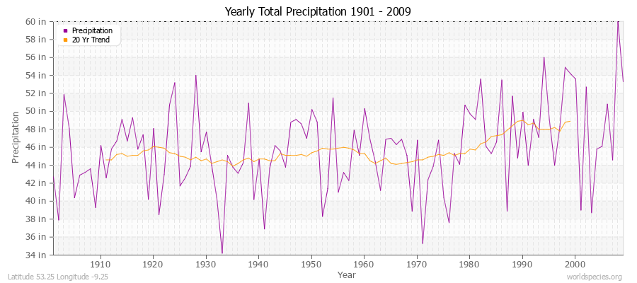 Yearly Total Precipitation 1901 - 2009 (English) Latitude 53.25 Longitude -9.25