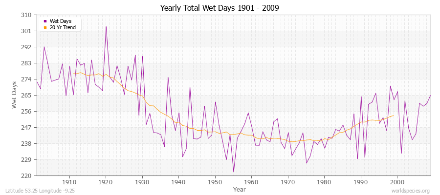 Yearly Total Wet Days 1901 - 2009 Latitude 53.25 Longitude -9.25