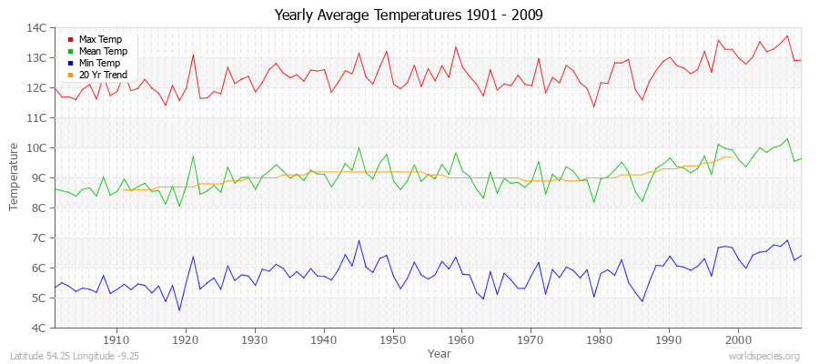 Yearly Average Temperatures 2010 - 2009 (Metric) Latitude 54.25 Longitude -9.25