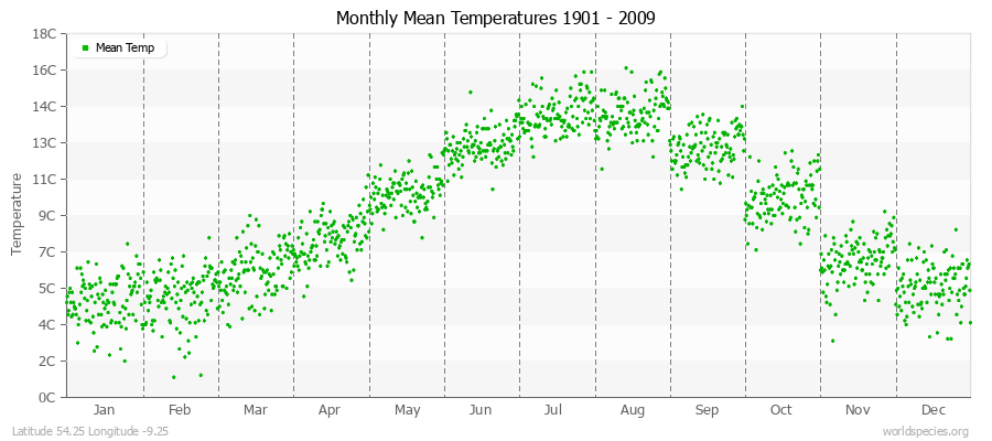 Monthly Mean Temperatures 1901 - 2009 (Metric) Latitude 54.25 Longitude -9.25