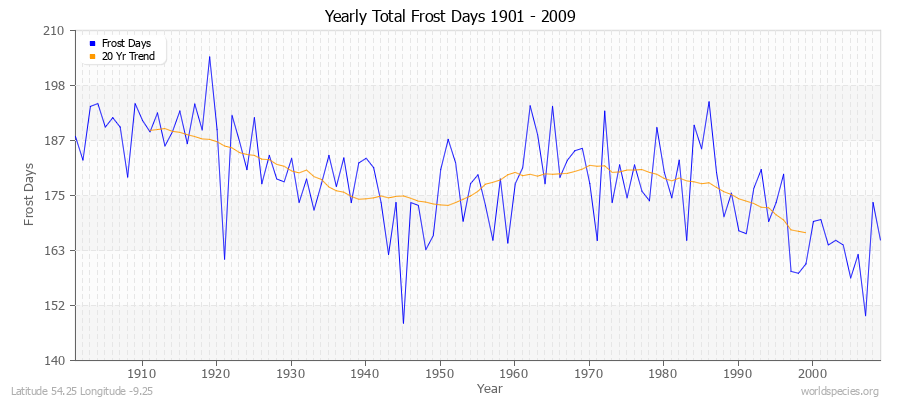 Yearly Total Frost Days 1901 - 2009 Latitude 54.25 Longitude -9.25