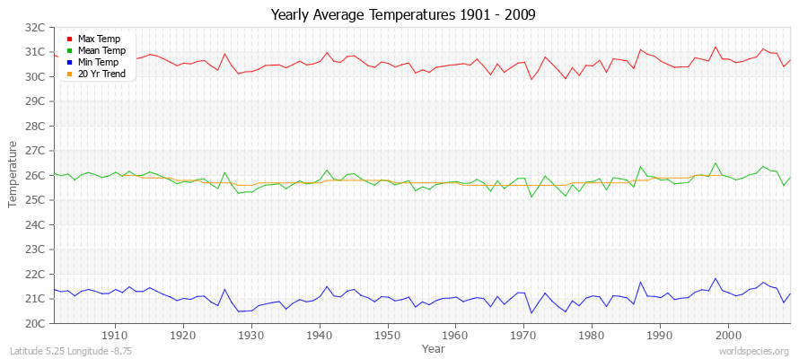 Yearly Average Temperatures 2010 - 2009 (Metric) Latitude 5.25 Longitude -8.75