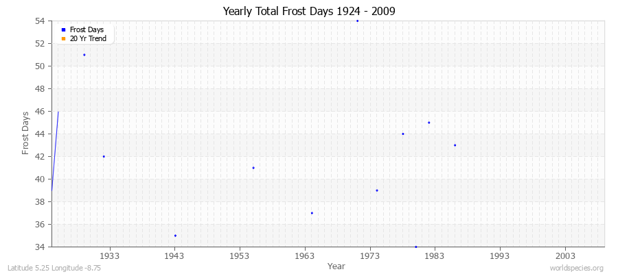 Yearly Total Frost Days 1924 - 2009 Latitude 5.25 Longitude -8.75