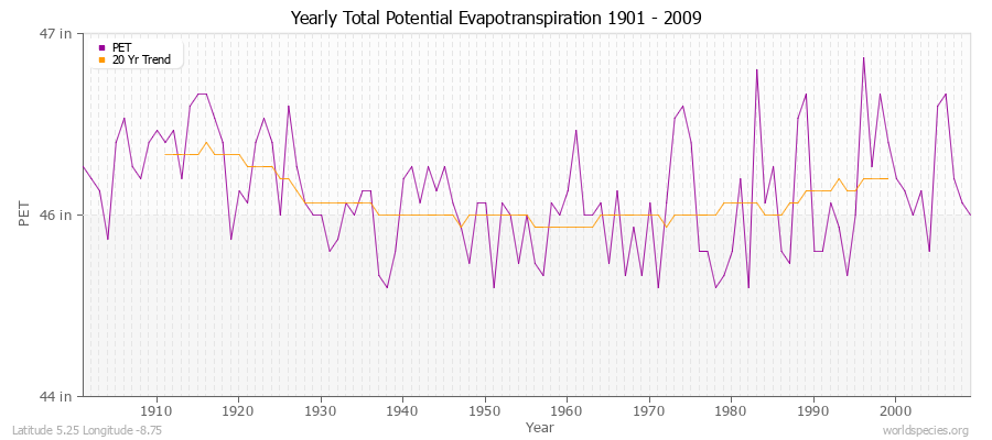 Yearly Total Potential Evapotranspiration 1901 - 2009 (English) Latitude 5.25 Longitude -8.75