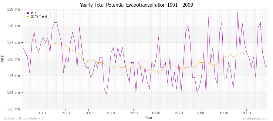 Yearly Total Potential Evapotranspiration 1901 - 2009 (Metric) Latitude 5.25 Longitude -8.75