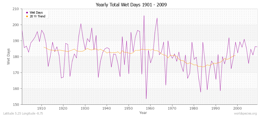 Yearly Total Wet Days 1901 - 2009 Latitude 5.25 Longitude -8.75