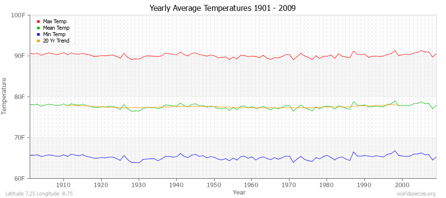 Yearly Average Temperatures 2010 - 2009 (English) Latitude 7.25 Longitude -8.75