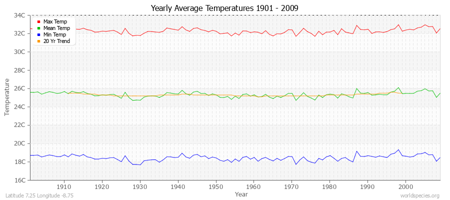 Yearly Average Temperatures 2010 - 2009 (Metric) Latitude 7.25 Longitude -8.75