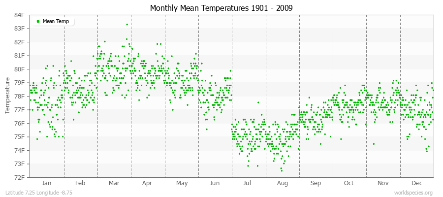 Monthly Mean Temperatures 1901 - 2009 (English) Latitude 7.25 Longitude -8.75