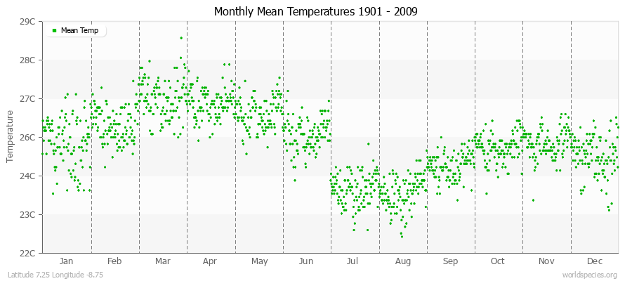 Monthly Mean Temperatures 1901 - 2009 (Metric) Latitude 7.25 Longitude -8.75