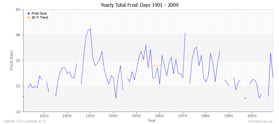 Yearly Total Frost Days 1901 - 2009 Latitude 7.25 Longitude -8.75