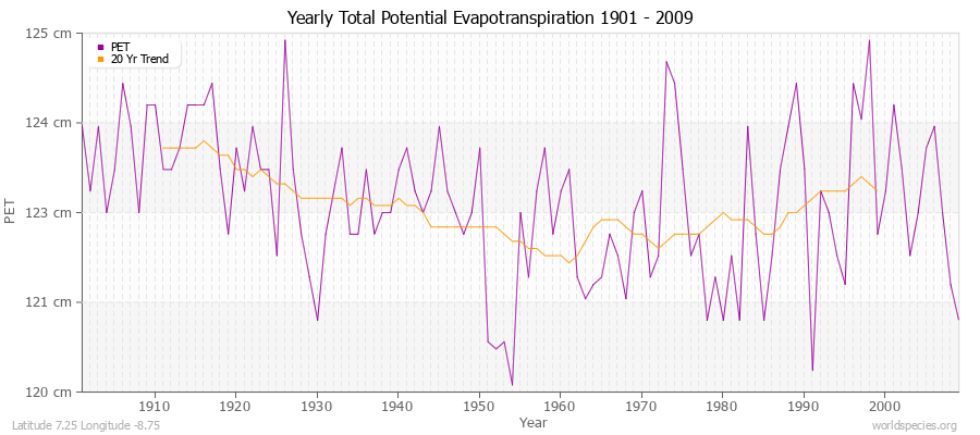 Yearly Total Potential Evapotranspiration 1901 - 2009 (Metric) Latitude 7.25 Longitude -8.75