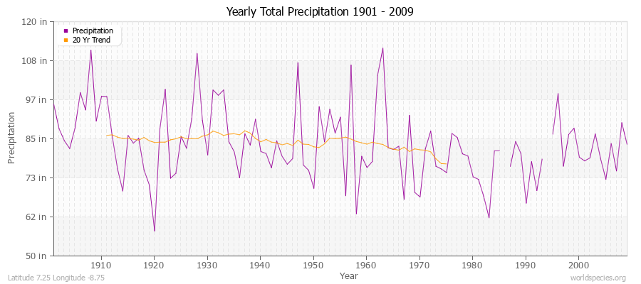 Yearly Total Precipitation 1901 - 2009 (English) Latitude 7.25 Longitude -8.75