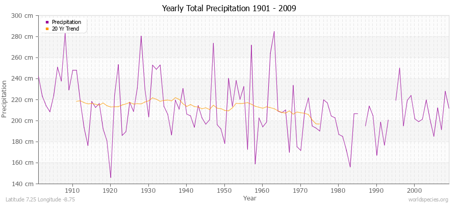 Yearly Total Precipitation 1901 - 2009 (Metric) Latitude 7.25 Longitude -8.75