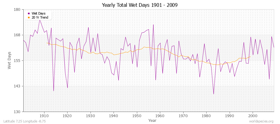 Yearly Total Wet Days 1901 - 2009 Latitude 7.25 Longitude -8.75