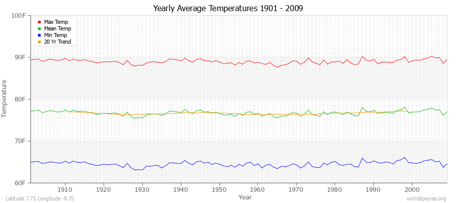 Yearly Average Temperatures 2010 - 2009 (English) Latitude 7.75 Longitude -8.75
