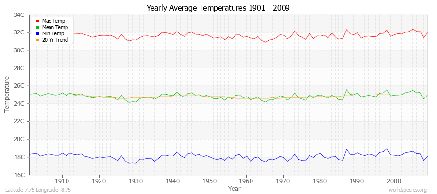 Yearly Average Temperatures 2010 - 2009 (Metric) Latitude 7.75 Longitude -8.75