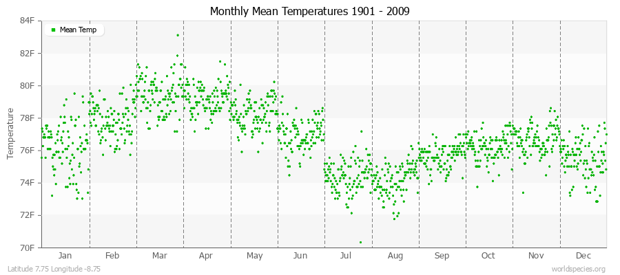 Monthly Mean Temperatures 1901 - 2009 (English) Latitude 7.75 Longitude -8.75
