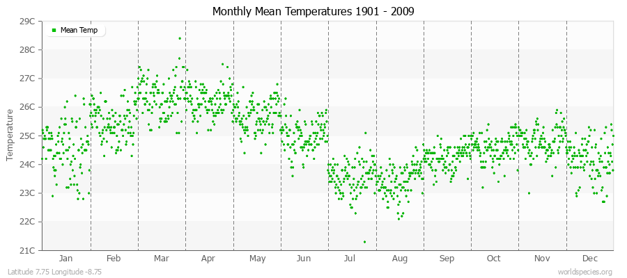 Monthly Mean Temperatures 1901 - 2009 (Metric) Latitude 7.75 Longitude -8.75